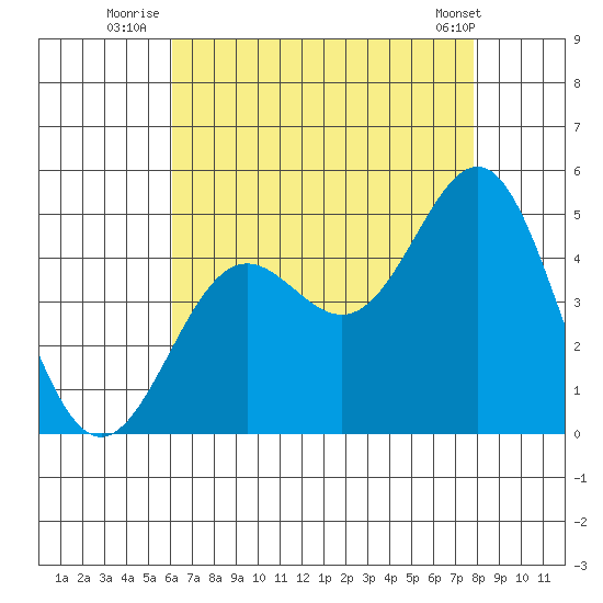 Long Beach tide chart for Thursday, August 5, 2021