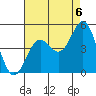 Long Beach tide chart for Friday, August 6, 2021