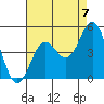 Long Beach tide chart for Saturday, August 7, 2021
