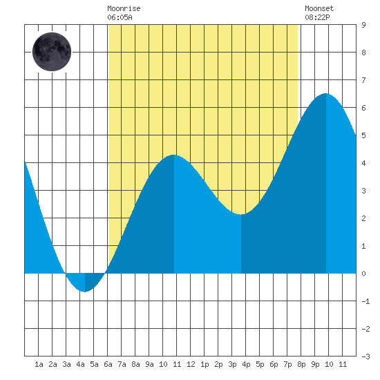 Long Beach tide chart for Sunday, August 8, 2021