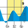 Long Beach tide chart for Monday, August 9, 2021