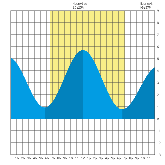 Long Beach tide chart for Friday, September 10, 2021