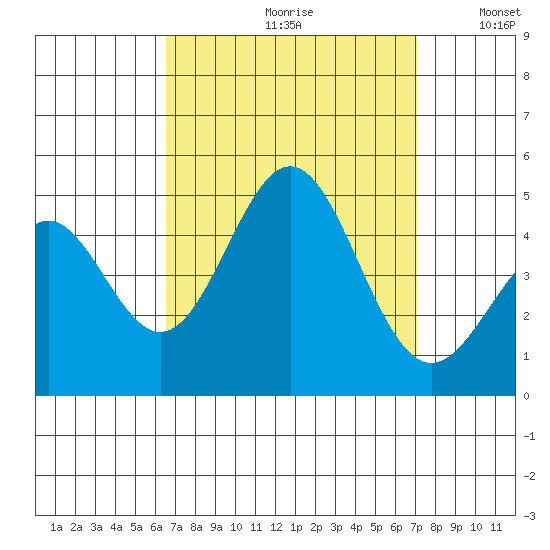 Long Beach tide chart for Saturday, September 11, 2021