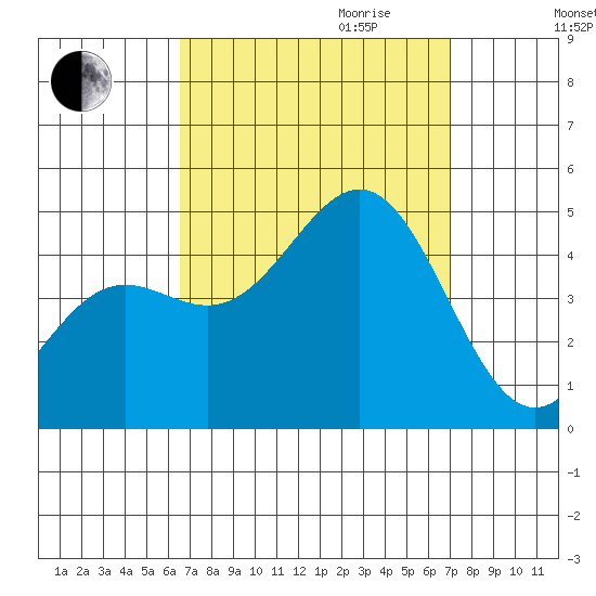 Long Beach tide chart for Monday, September 13, 2021
