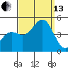 Long Beach tide chart for Monday, September 13, 2021