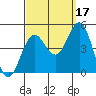 Long Beach tide chart for Friday, September 17, 2021