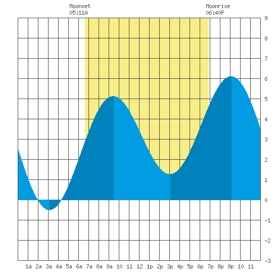 Long Beach tide chart for Sunday, September 19, 2021