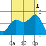 Long Beach tide chart for Wednesday, September 1, 2021
