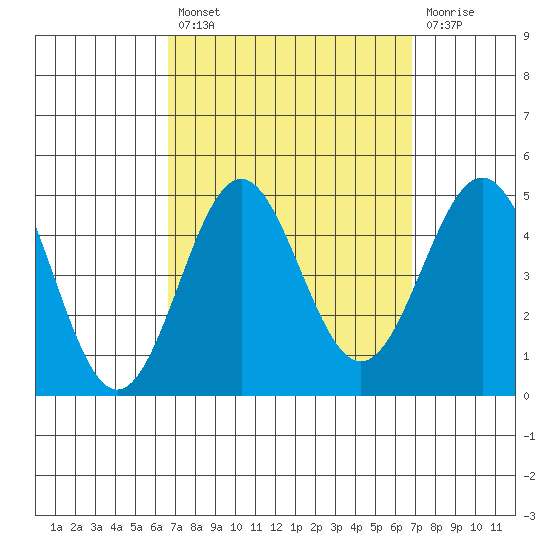 Long Beach tide chart for Tuesday, September 21, 2021