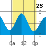 Long Beach tide chart for Thursday, September 23, 2021