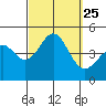 Long Beach tide chart for Saturday, September 25, 2021