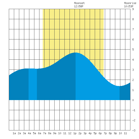Long Beach tide chart for Monday, September 27, 2021