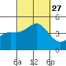 Long Beach tide chart for Monday, September 27, 2021