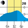Long Beach tide chart for Tuesday, September 28, 2021