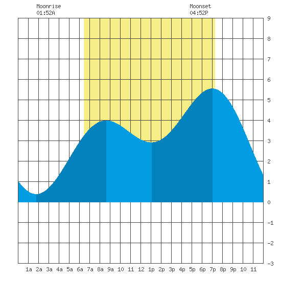 Long Beach tide chart for Thursday, September 2, 2021