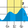 Long Beach tide chart for Thursday, September 2, 2021