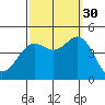 Long Beach tide chart for Thursday, September 30, 2021