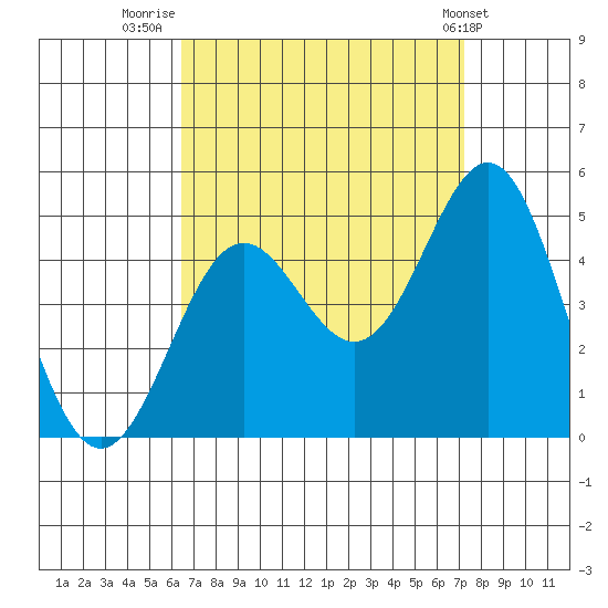 Long Beach tide chart for Saturday, September 4, 2021