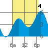 Long Beach tide chart for Saturday, September 4, 2021