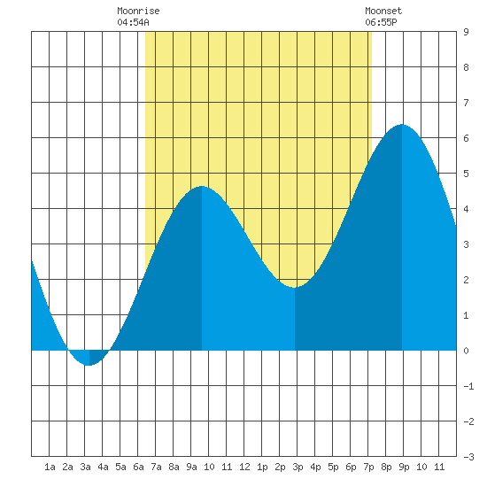 Long Beach tide chart for Sunday, September 5, 2021