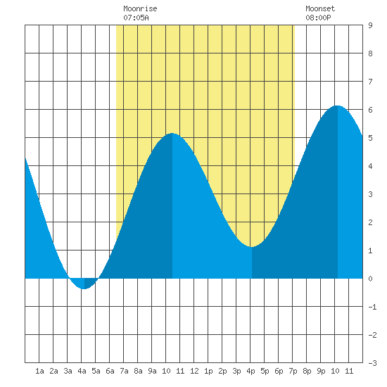 Long Beach tide chart for Tuesday, September 7, 2021