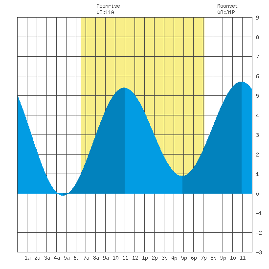 Long Beach tide chart for Wednesday, September 8, 2021