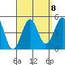Long Beach tide chart for Wednesday, September 8, 2021