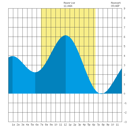 Long Beach tide chart for Sunday, October 10, 2021