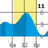 Long Beach tide chart for Monday, October 11, 2021