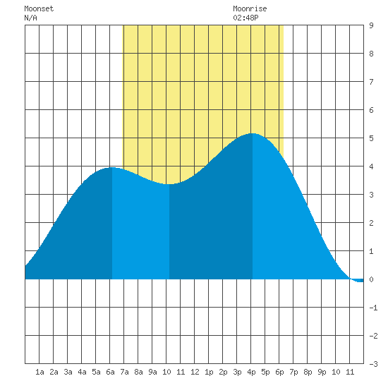 Long Beach tide chart for Wednesday, October 13, 2021
