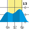 Long Beach tide chart for Wednesday, October 13, 2021