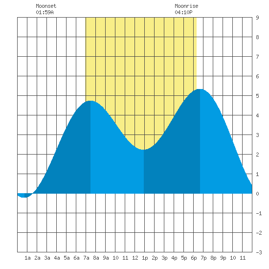 Long Beach tide chart for Friday, October 15, 2021