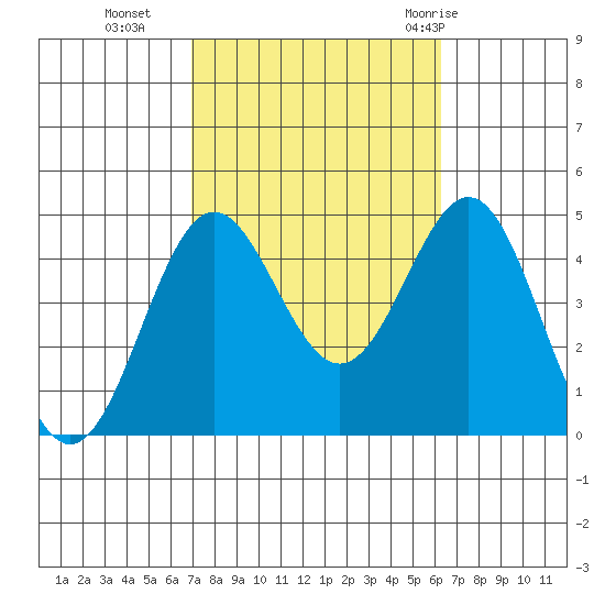 Long Beach tide chart for Saturday, October 16, 2021