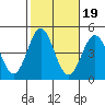 Long Beach tide chart for Tuesday, October 19, 2021