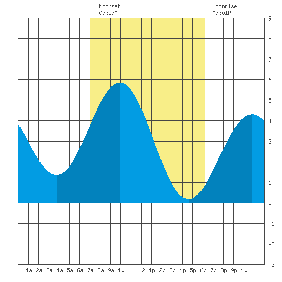 Long Beach tide chart for Thursday, October 21, 2021