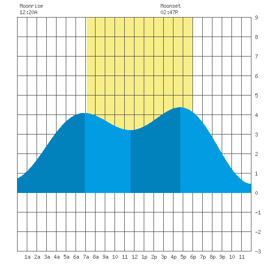 Long Beach tide chart for Friday, October 29, 2021