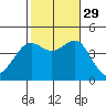 Long Beach tide chart for Friday, October 29, 2021