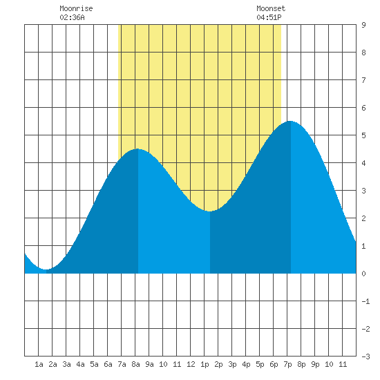 Long Beach tide chart for Saturday, October 2, 2021