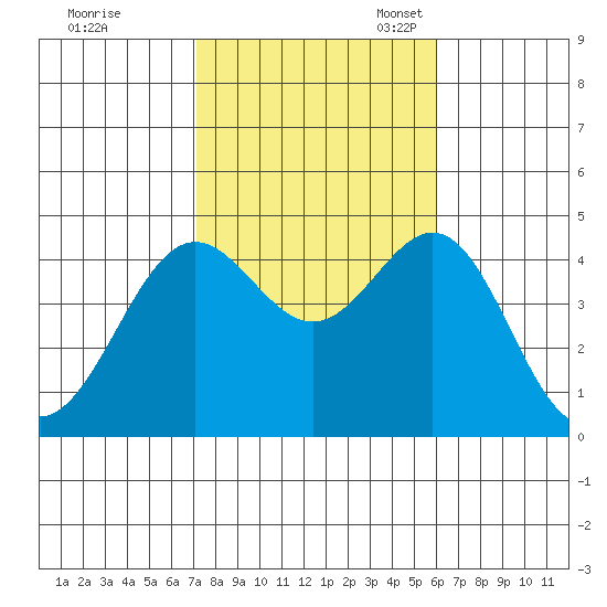 Long Beach tide chart for Saturday, October 30, 2021