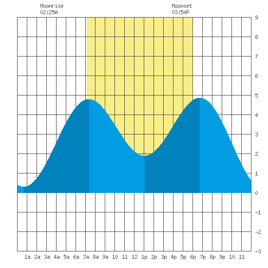Long Beach tide chart for Sunday, October 31, 2021