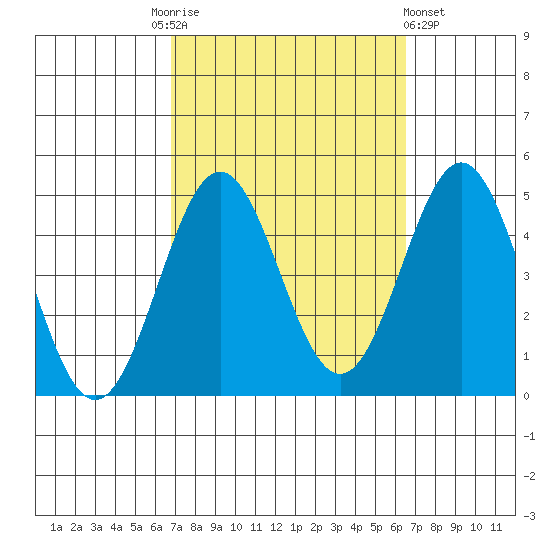 Long Beach tide chart for Tuesday, October 5, 2021