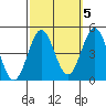 Long Beach tide chart for Tuesday, October 5, 2021