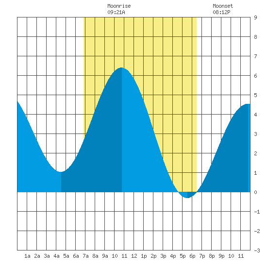 Long Beach tide chart for Friday, October 8, 2021