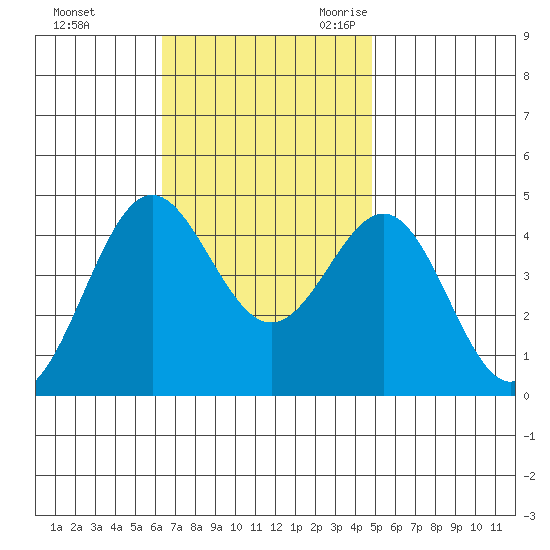 Long Beach tide chart for Saturday, November 13, 2021