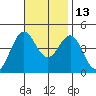 Long Beach tide chart for Saturday, November 13, 2021