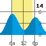 Long Beach tide chart for Sunday, November 14, 2021