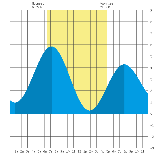 Long Beach tide chart for Tuesday, November 16, 2021
