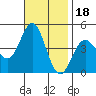Long Beach tide chart for Thursday, November 18, 2021
