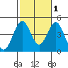 Long Beach tide chart for Monday, November 1, 2021