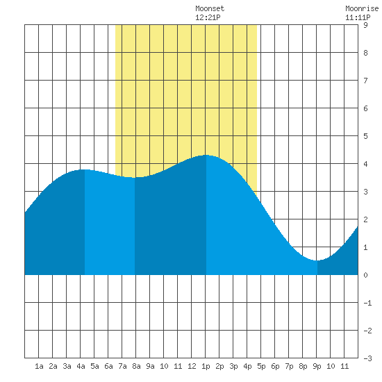 Long Beach tide chart for Friday, November 26, 2021